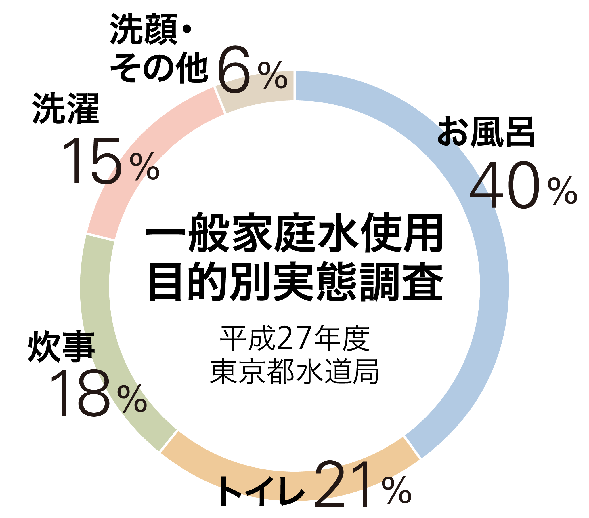 家庭での水の使われ方