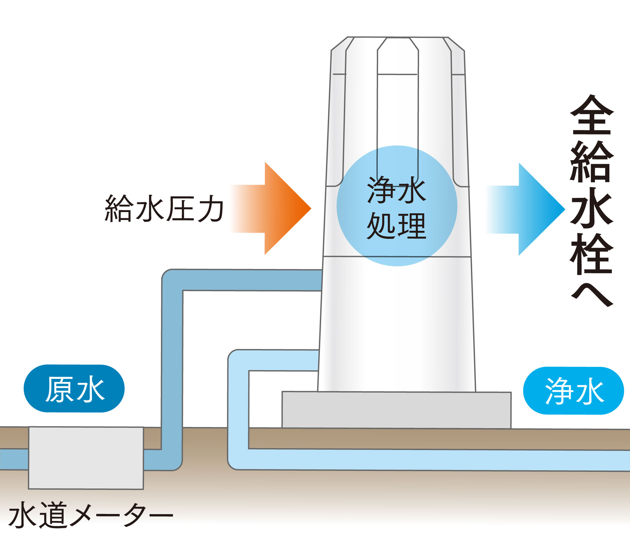 全自動浄水のゼロシステム