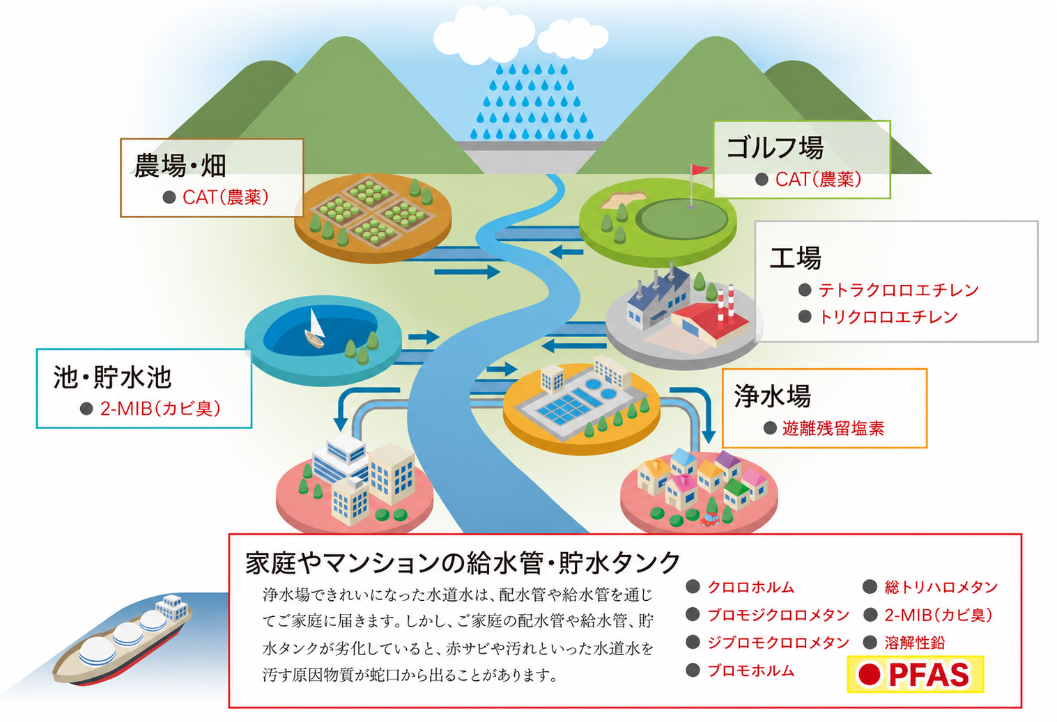 水道水の汚染物質 図解
